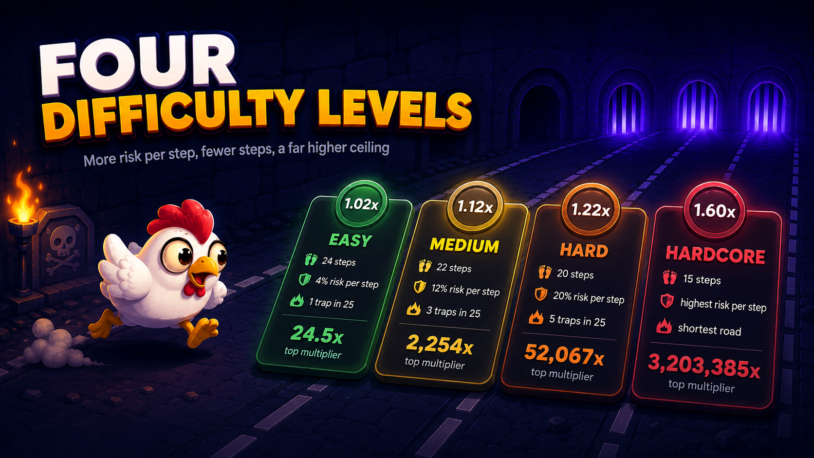 Niveaux de difficulté de Chicken Road - Easy, Medium, Hard et Hardcore avec nombre d'étapes et multiplicateurs maximums